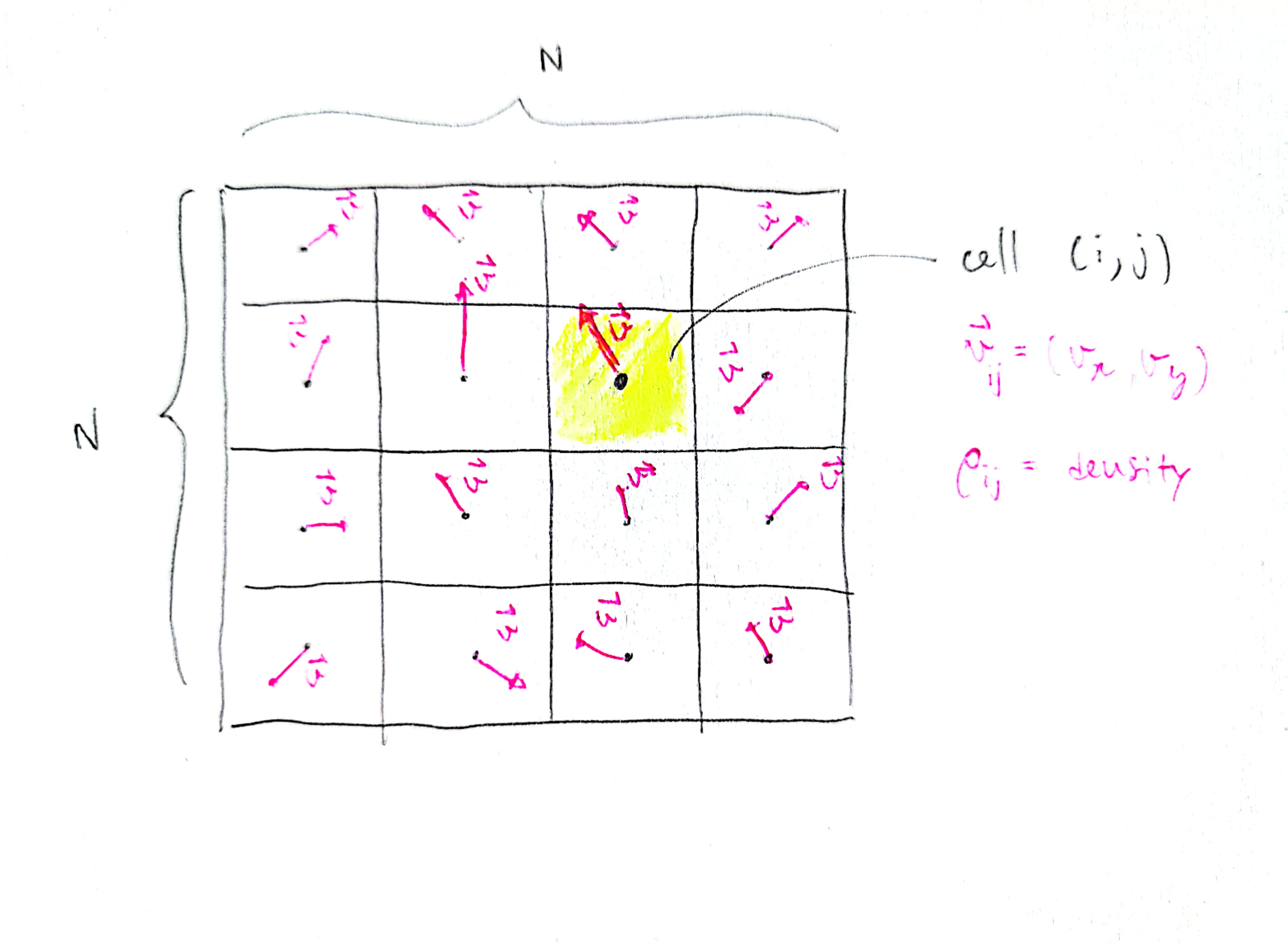 A hand drawn grid of cells, with velocity vectors plotted on it